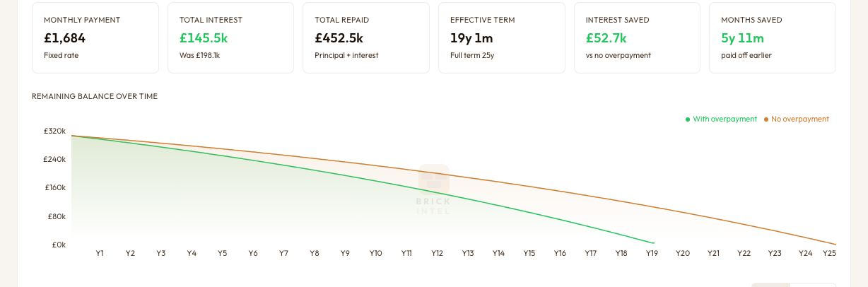 Calculator showing £300/month overpayment, with interest saved and months saved cards and the balance chart showing two lines