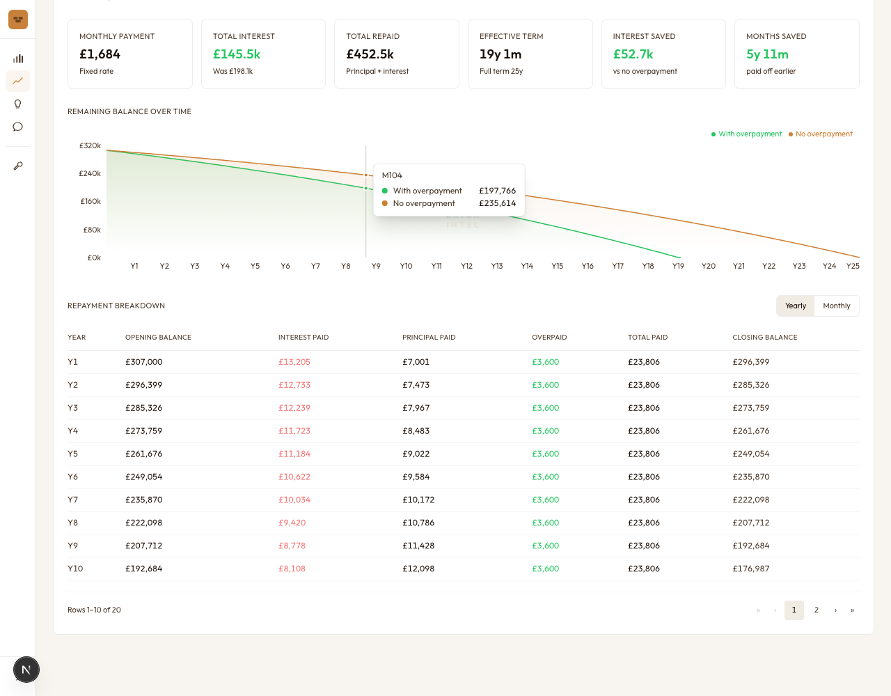 Repayment breakdown table showing yearly schedule with balance, interest, principal and overpayment columns